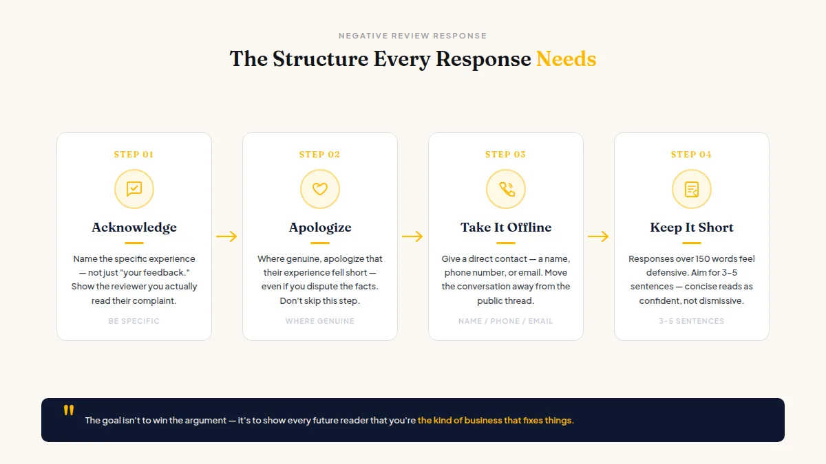 Numbered four-step flowchart showing acknowledge, apologize, take offline, and keep it short steps for negative review responses