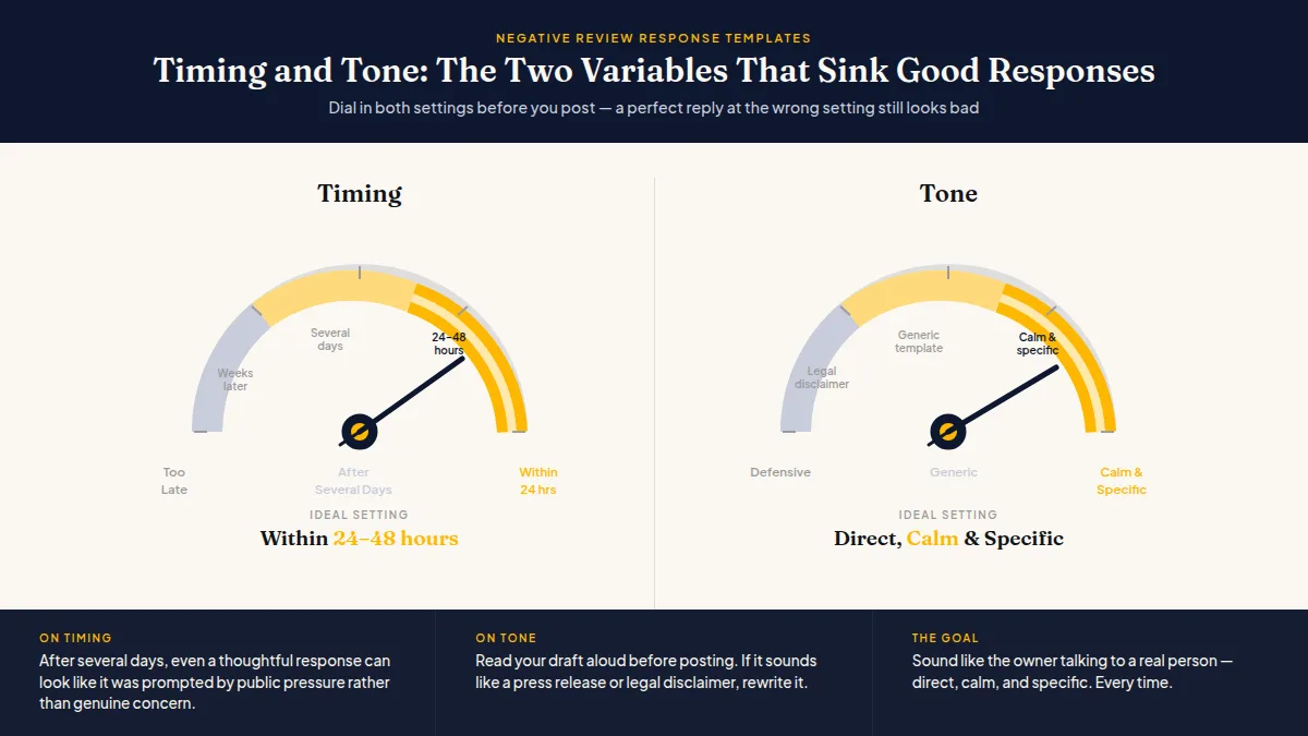 Two side-by-side dials labeled Timing and Tone illustrating how both variables affect negative review response success