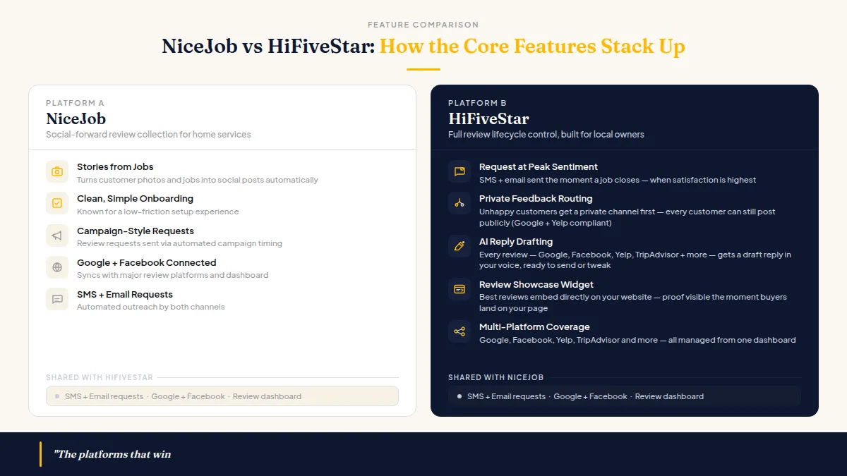 Side-by-side feature comparison chart showing NiceJob social posts versus HiFiveStar review lifecycle tools including feedback gate and AI replies