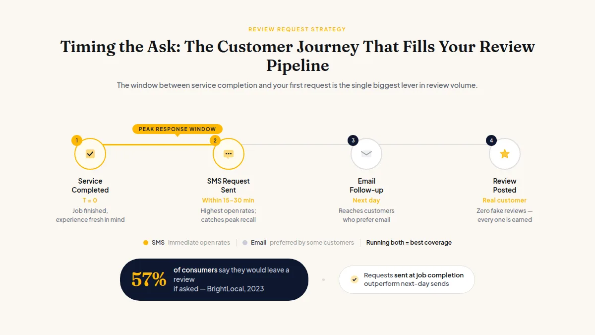 Illustrated timeline showing optimal moments to send SMS and email review requests after a customer service interaction is completed