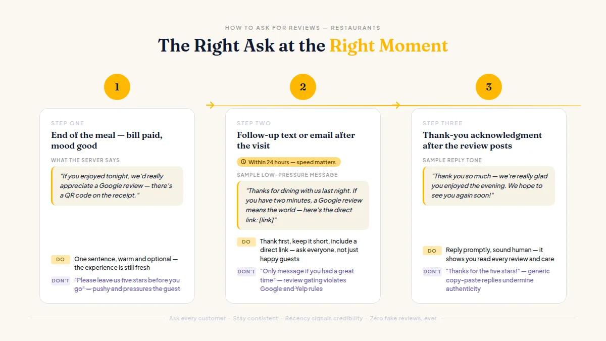 A friendly three-step timeline showing the ideal moment and wording to request a customer review