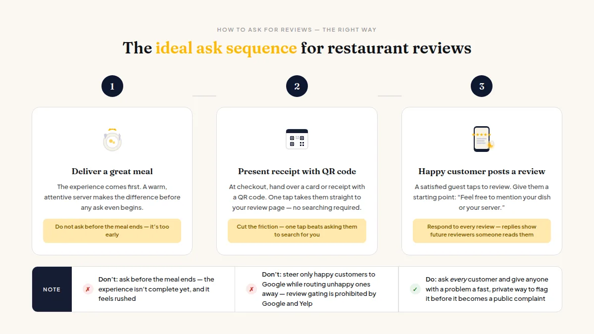 Three-step visual showing the right moment and method to ask customers for a restaurant review