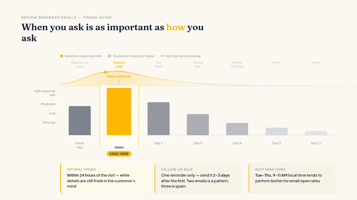 Timeline graphic showing a 24-hour window after purchase as the peak response rate moment for review request emails