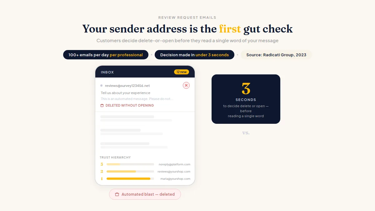 Inbox view contrasting a no-reply spam address being deleted versus a branded address being opened