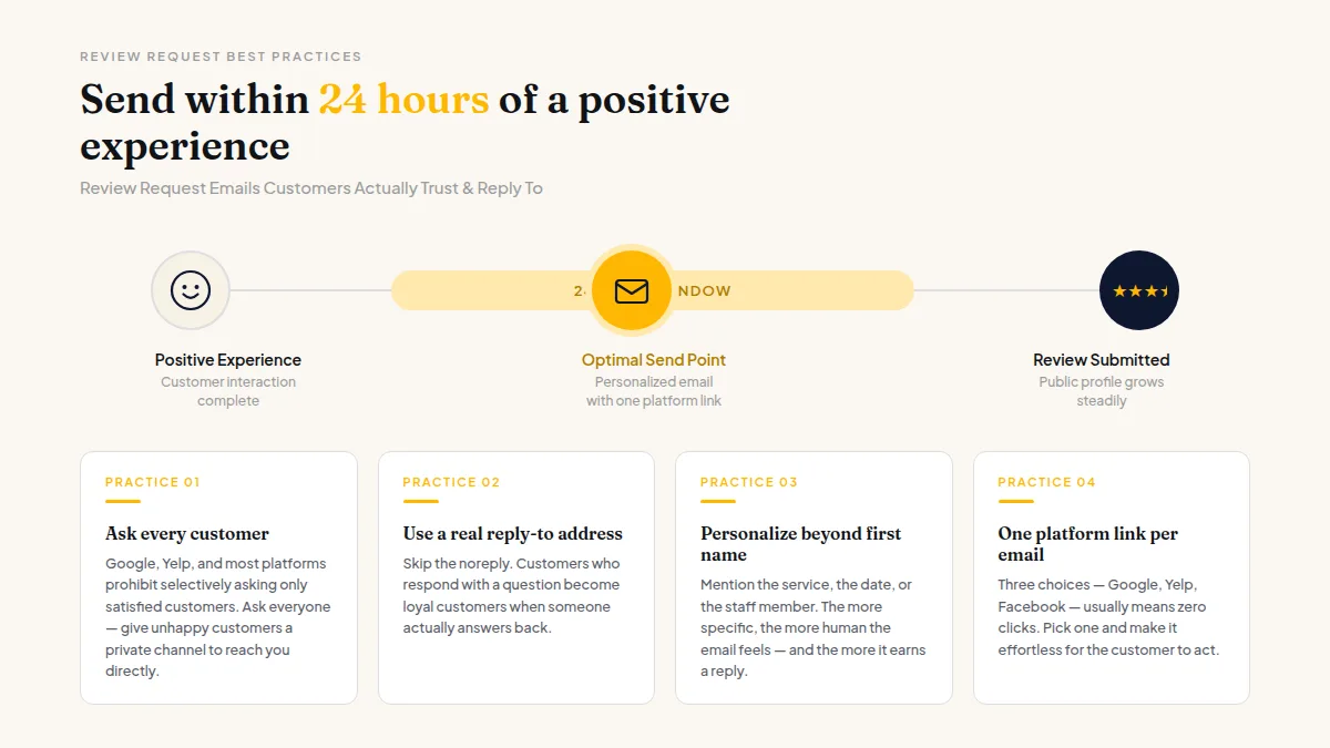 Timeline graphic showing a review request sent within 24 hours of a positive customer experience