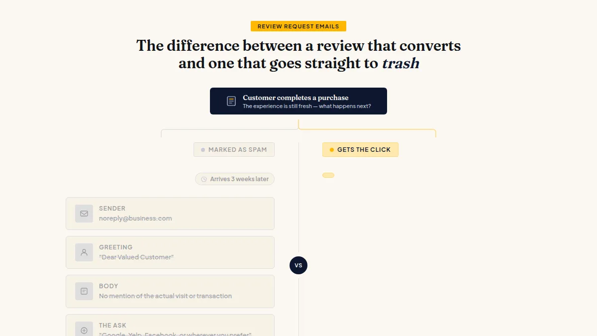 A timeline comparing a cold generic email sent weeks later versus a warm personal email sent within 24 hours of a customer experience.