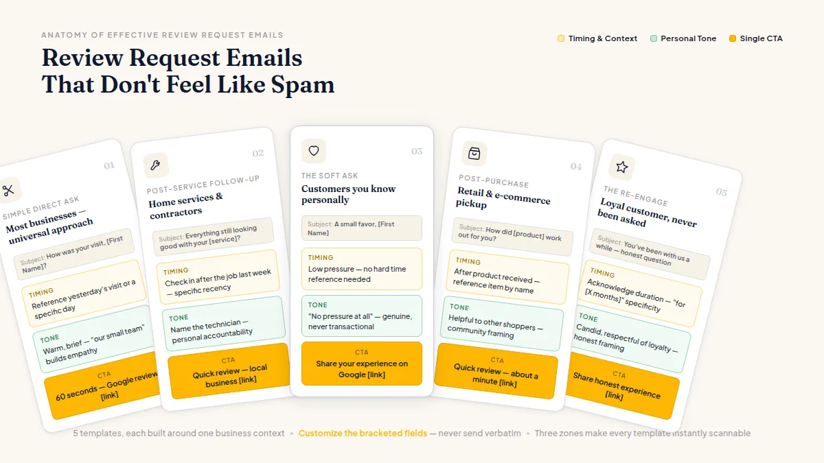 Five distinct email template cards each labeled with a use case, highlighting the three key elements: timing, tone, and a single call-to-action button.