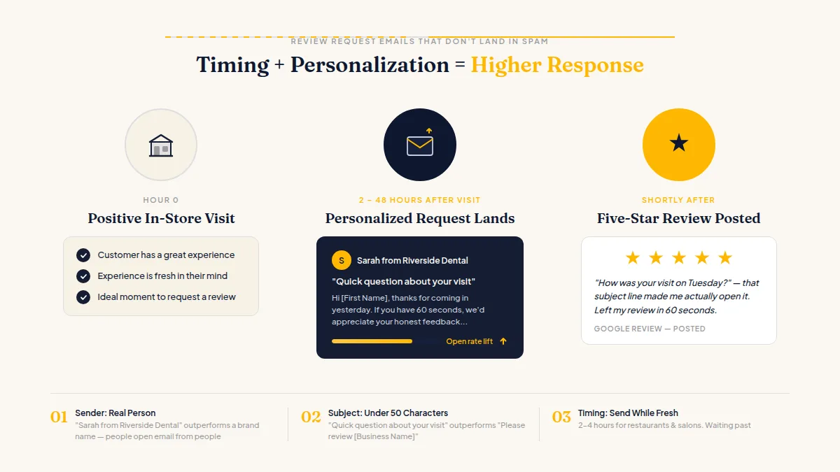 A timeline showing a review request email sent within 24 hours boosting open rates dramatically
