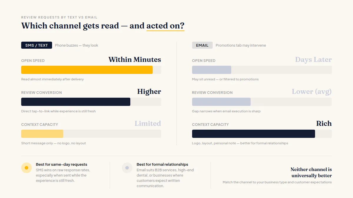 Side-by-side bar chart comparing open rates and response rates for SMS versus email review requests.