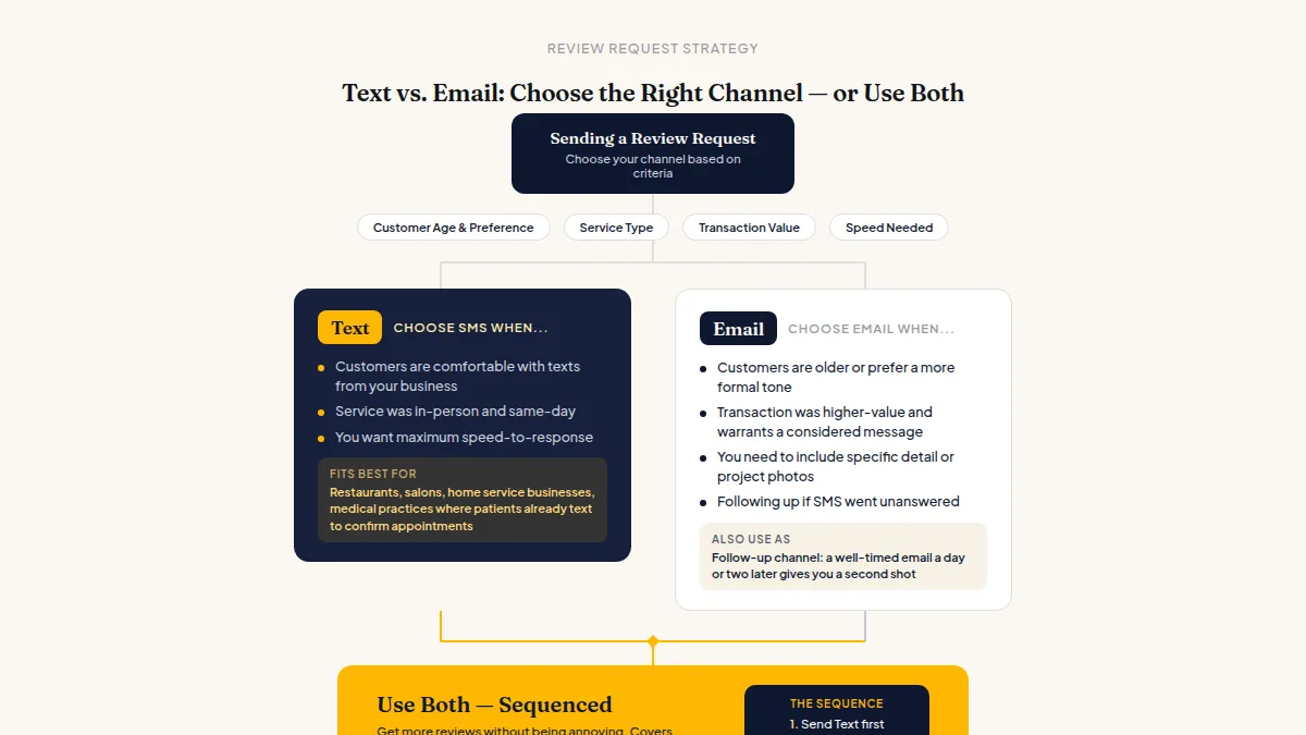 Decision flowchart guiding business owners to choose SMS, email, or a combined review request strategy.