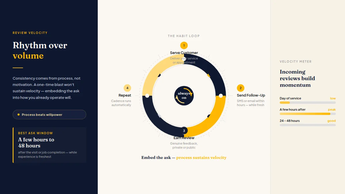 A simple repeating calendar loop showing monthly review requests turning into a steady stream of stars