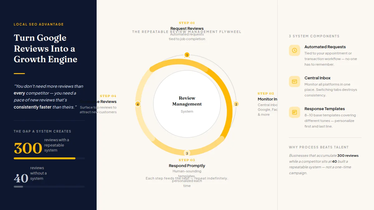 Flywheel cycle diagram of request monitor respond and showcase steps in a review management system