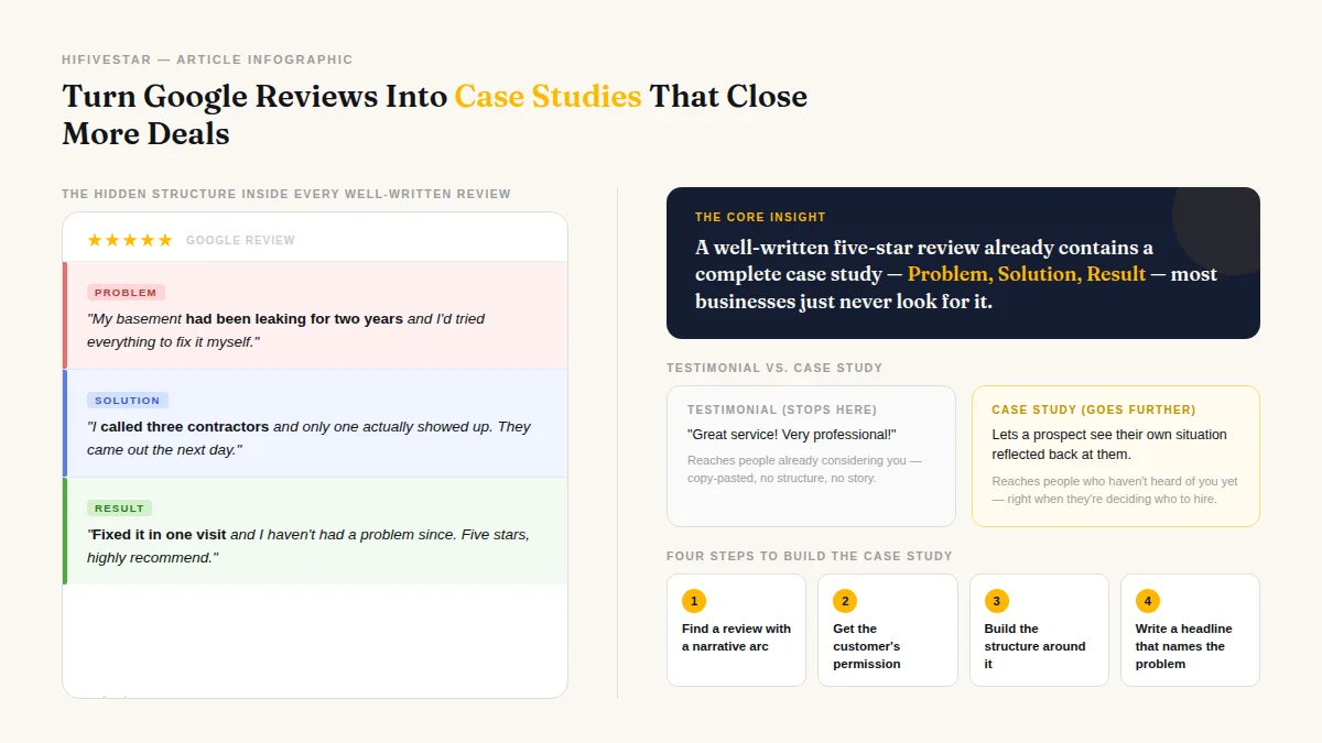 A Google review card dissected into three labeled sections: problem, solution, and result