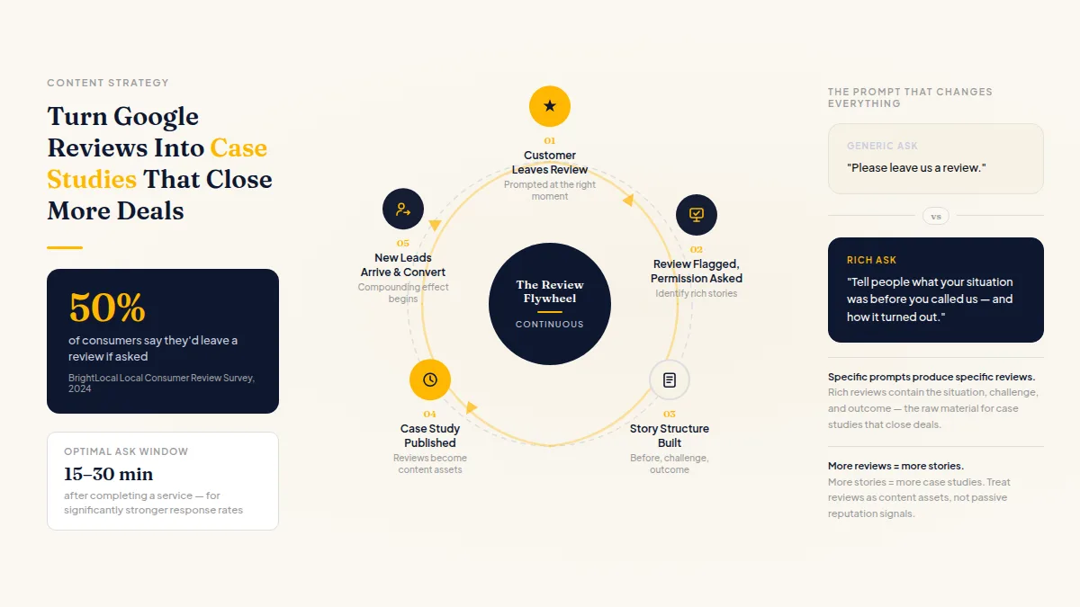 A repeating pipeline diagram converting incoming reviews into published case studies automatically
