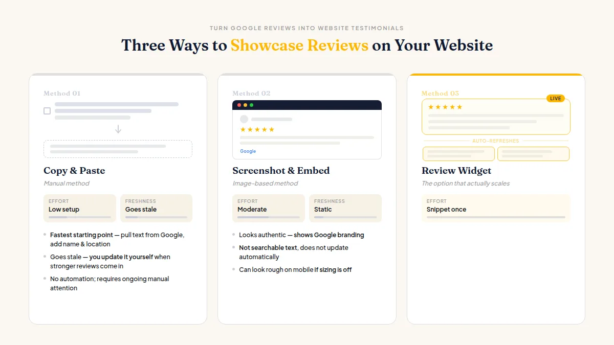 Diagram comparing manual copy-paste, embed widget, and API methods for displaying Google reviews on a website.