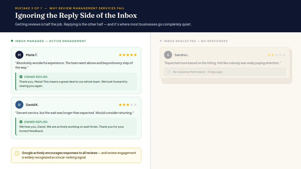 A split inbox showing replied reviews thriving versus ignored reviews piling up unanswered