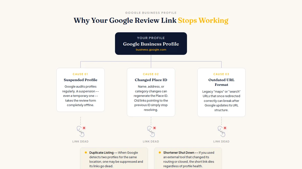 Diagram showing three paths from a Google Business Profile leading to a broken review link icon