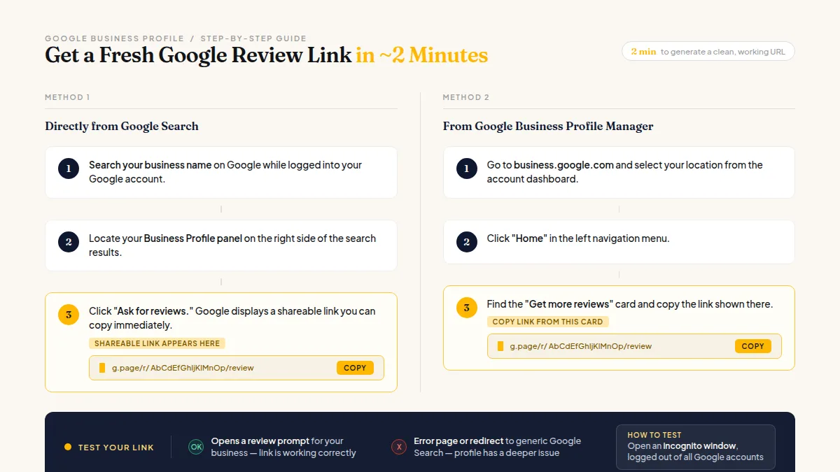 Step-by-step visual guide showing clicks inside Google Business Profile to copy a new review link